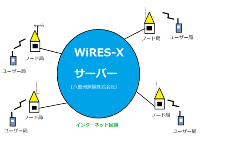 WIRES-Xについて